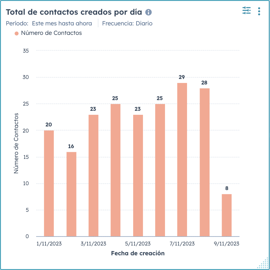 Total de contactos por día