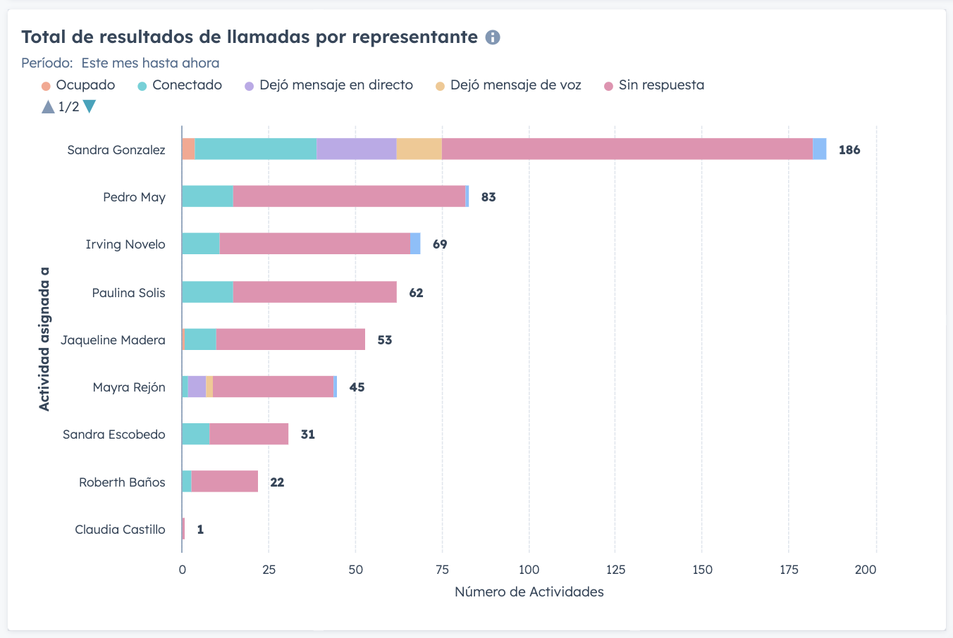 Total de lolamadas por asesor