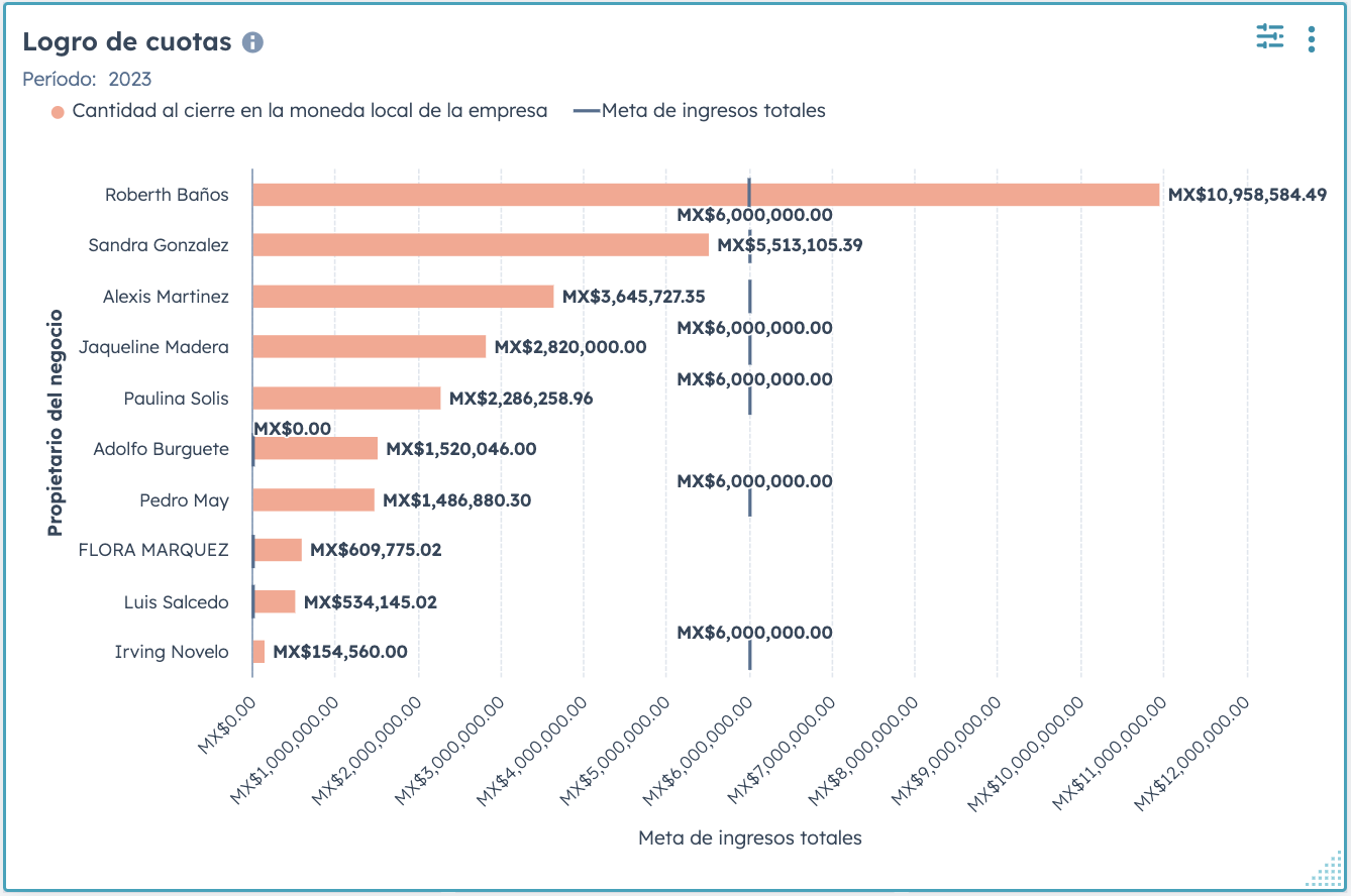 Logro de cuota de ventas