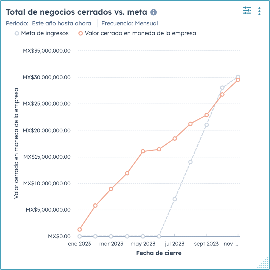 Negocios cerrados vs meta